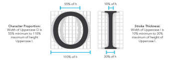 Diagram showing the minimum and maximum character width and thickness allowed on visual character signs.